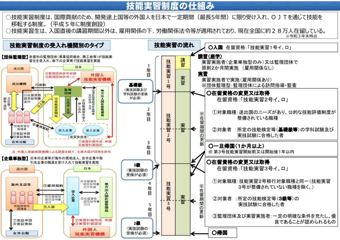 技能実習制度の仕組み